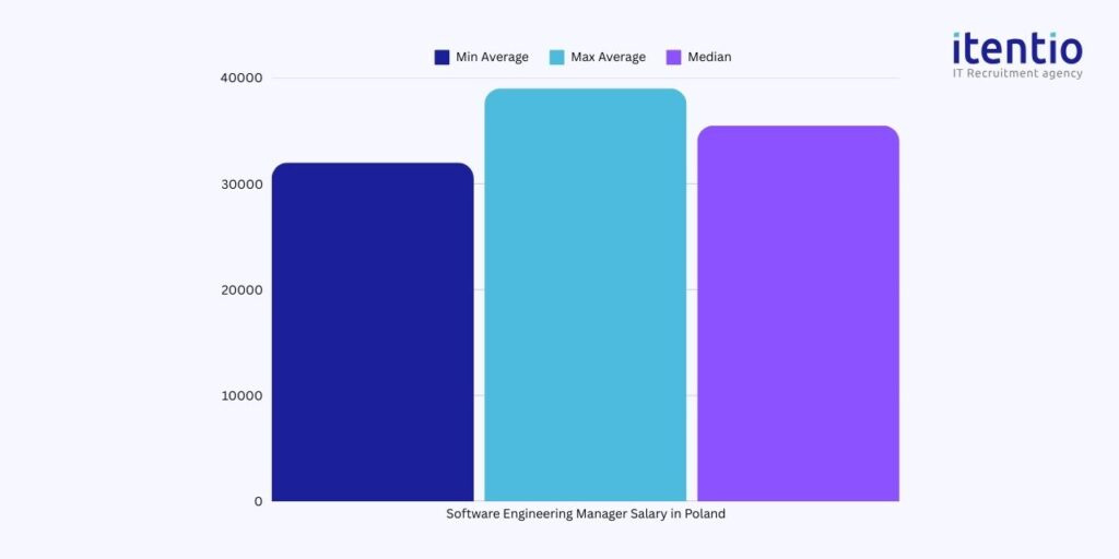 Software Engineering Manager Salary in Poland