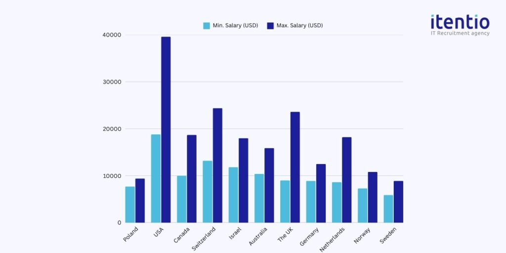 Software Engineering Manager Salary in Poland vs. Other Developed Countries