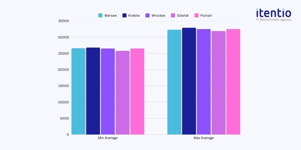 Solution Architect Salaries by Cities in Poland