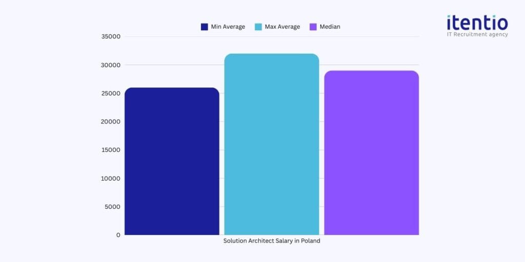 Solution Architect Salary in Poland