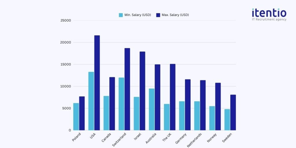 Solution Architect Salary in Poland vs. Other Developed Countries