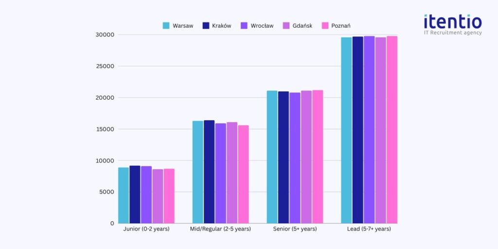 Technical Support Engineer Salaries by Cities in Poland