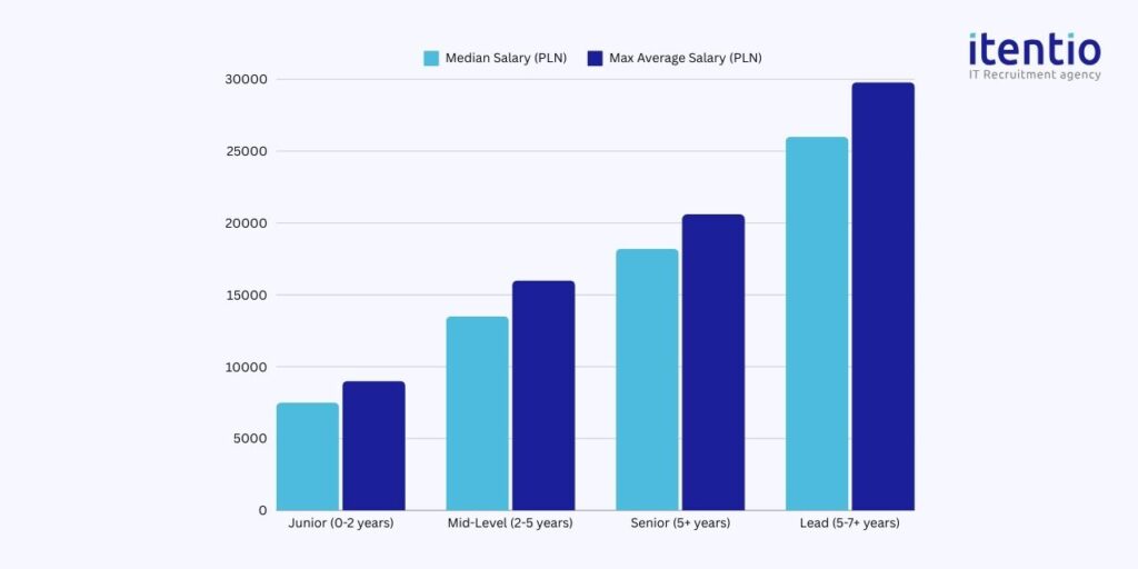 Technical Support Engineer Salaries by Experience Level in Poland