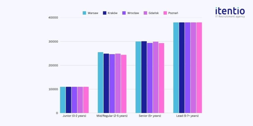 AI/ML Engineer Salaries - Regional Breakdown By Cities in Poland