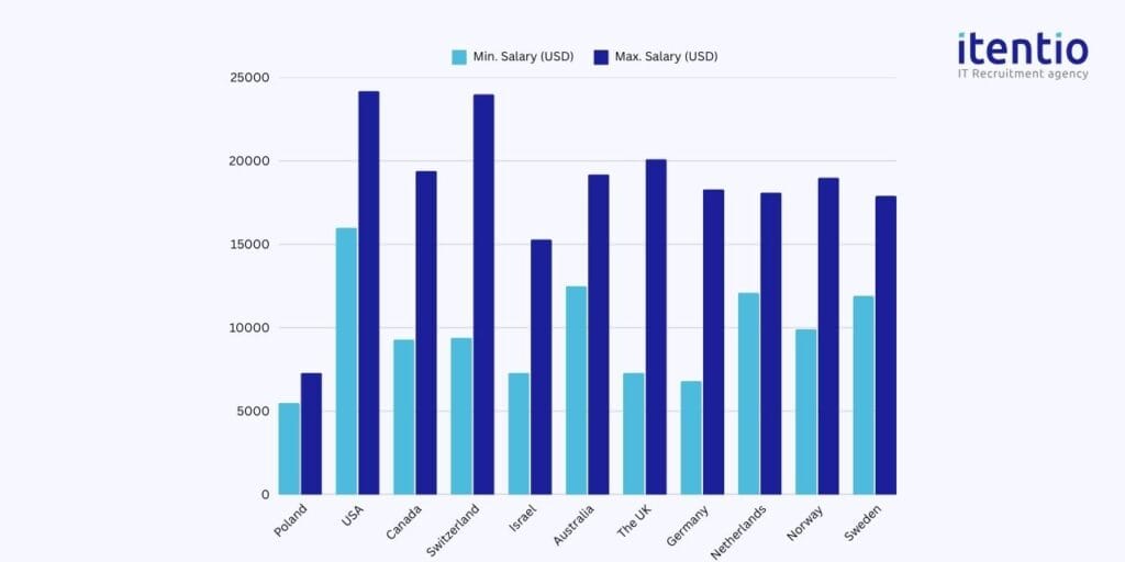 AI/ML Engineer Salaries in Poland vs. Other Developed Countries