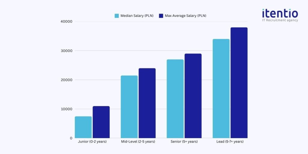 AI/ML Engineer Salaries by Experience Level in Poland