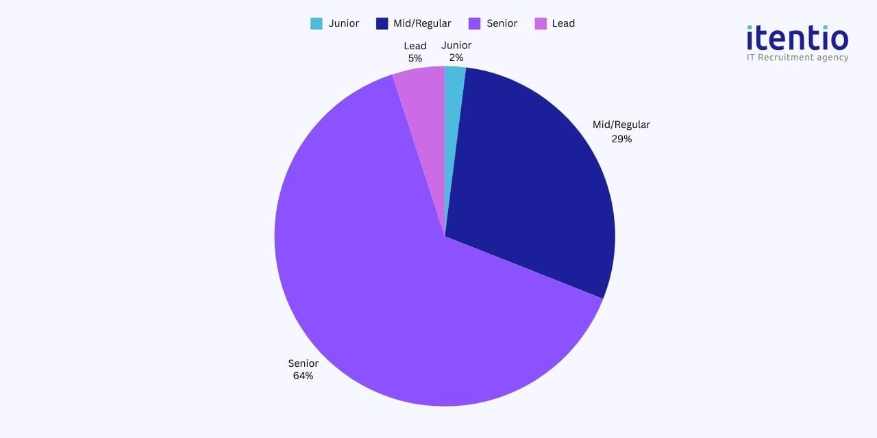 ENTRY LEVEL ML ENGINEER SALARY IN INDIA visual data 6