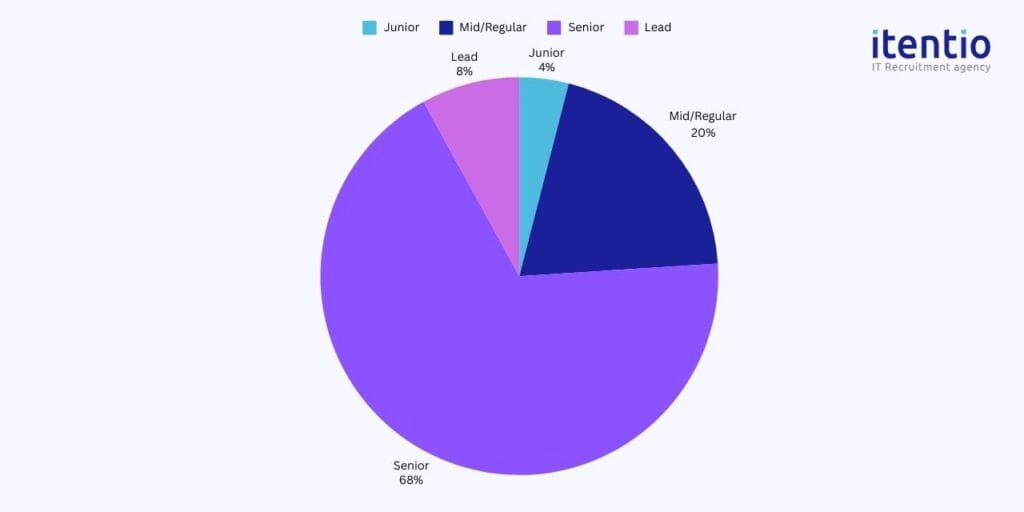 Job opportunities with salaries for Rust developers in Poland