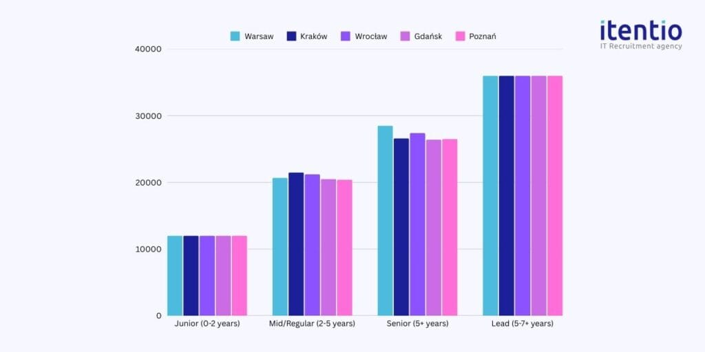 Rust Developer Salaries by Cities in Poland