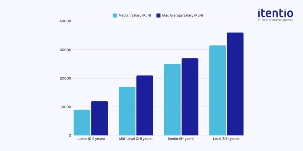 Rust Developer Salaries by Experience Level in Poland