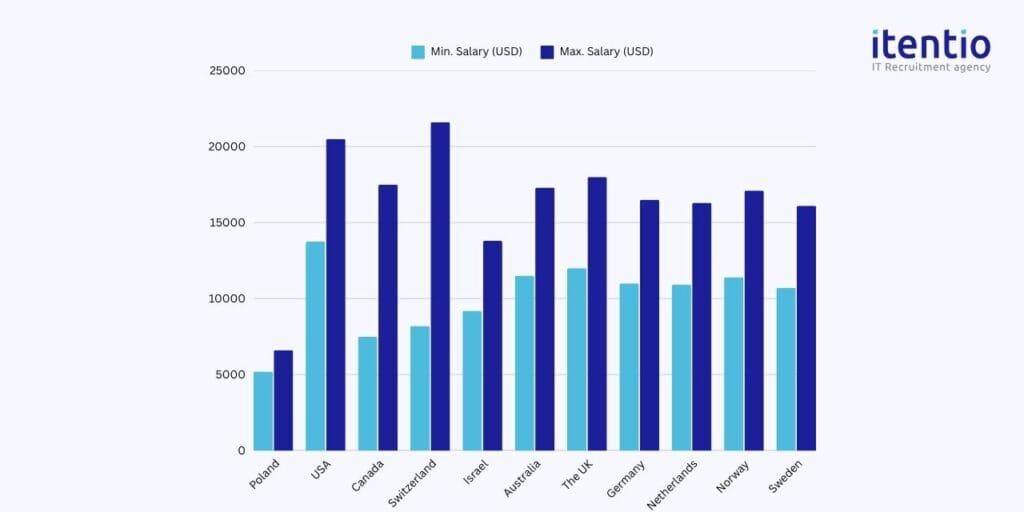 Rust Developer Salary in Poland vs. Other Developed Countries