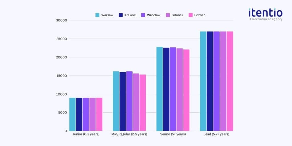 Technical Writer Salaries - Regional Breakdown By Cities in Poland