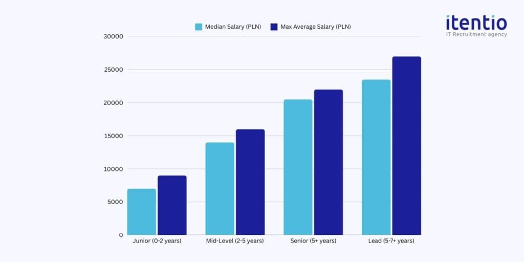 Technical Writer Salaries by Experience Level in Poland