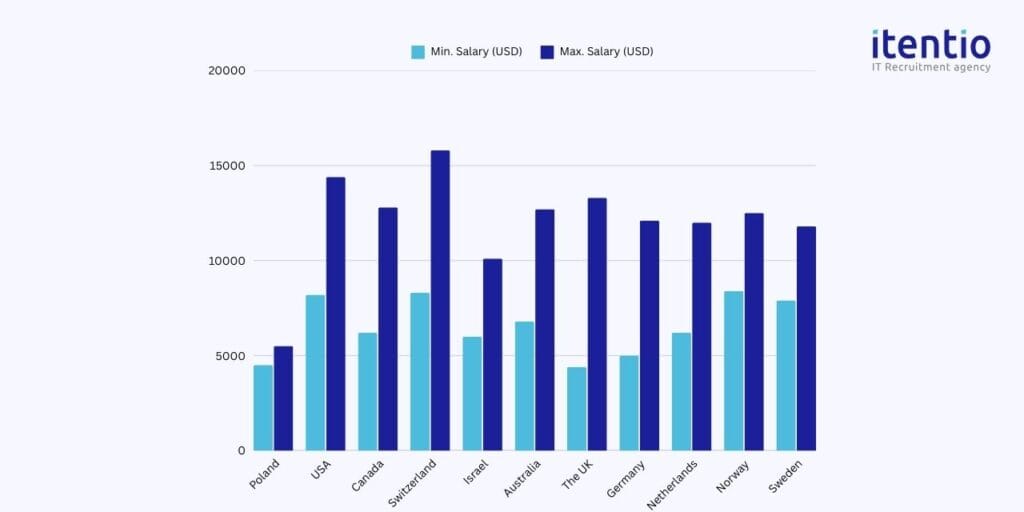 Technical Writer Salary in Poland vs. Other Developed Countries