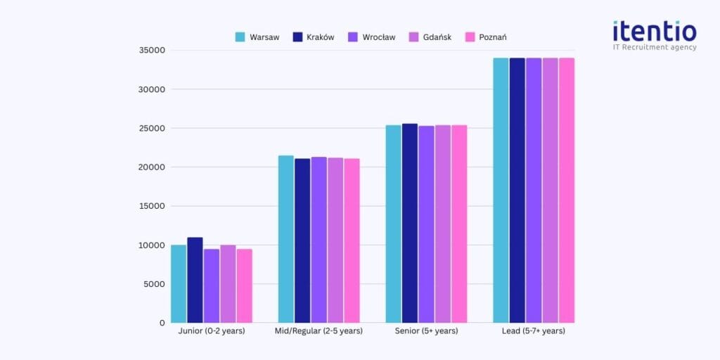 Business Intelligence Developer Salaries - Regional Breakdown By Cities in Poland