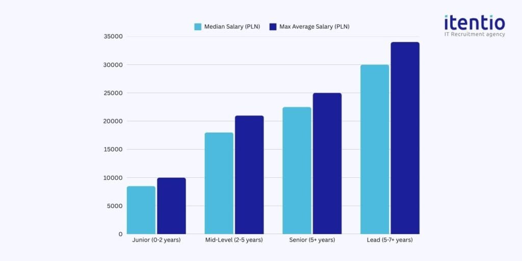 Business Intelligence Developer Salaries by Experience Level in Poland