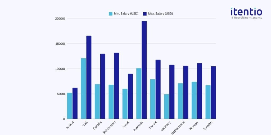 Business Intelligence Engineer Salary in Poland vs. Other Developed Countries