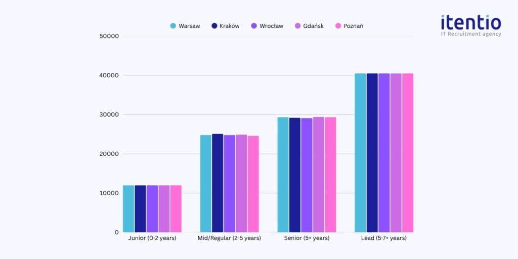 SAP Developer Salaries - Regional Breakdown By Cities in Poland