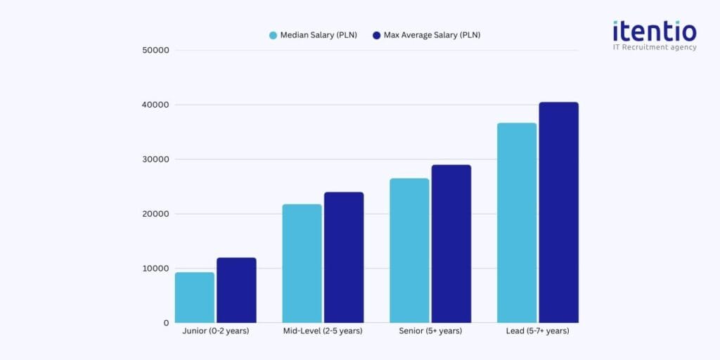 SAP Developer Salaries by Experience Level in Poland