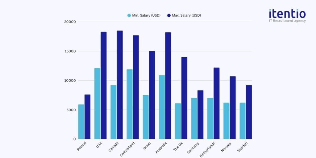 SAP Developer Salary in Poland vs. Other Developed Countries