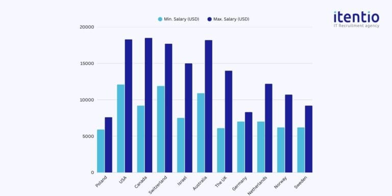 SAP Developer Salary in Poland - Itentio IT Recruitment Agency in ...