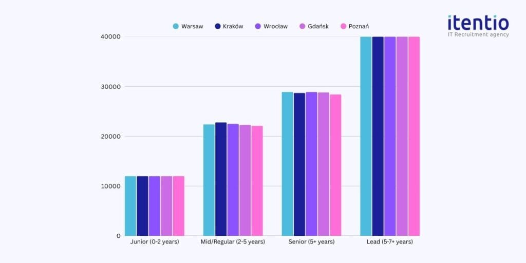 Security Engineer Pay - Regional Breakdown By Cities in Poland