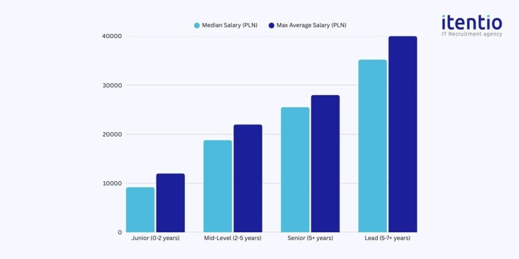 Security Engineer Salaries by Experience Level in Poland