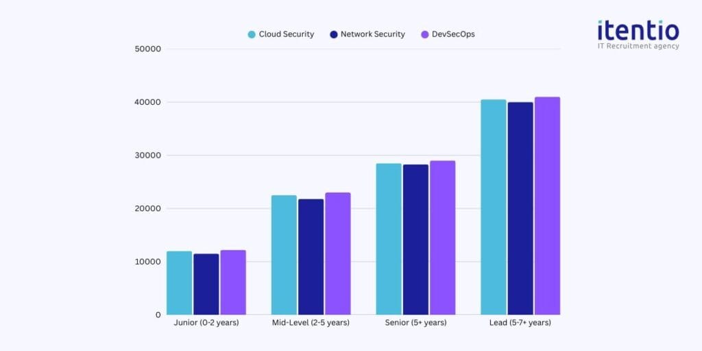 Security Engineer Salaries in Poland by Specialisation