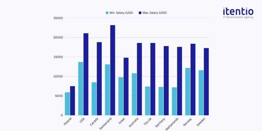 Security Engineer Pay in Poland and Developed Countries